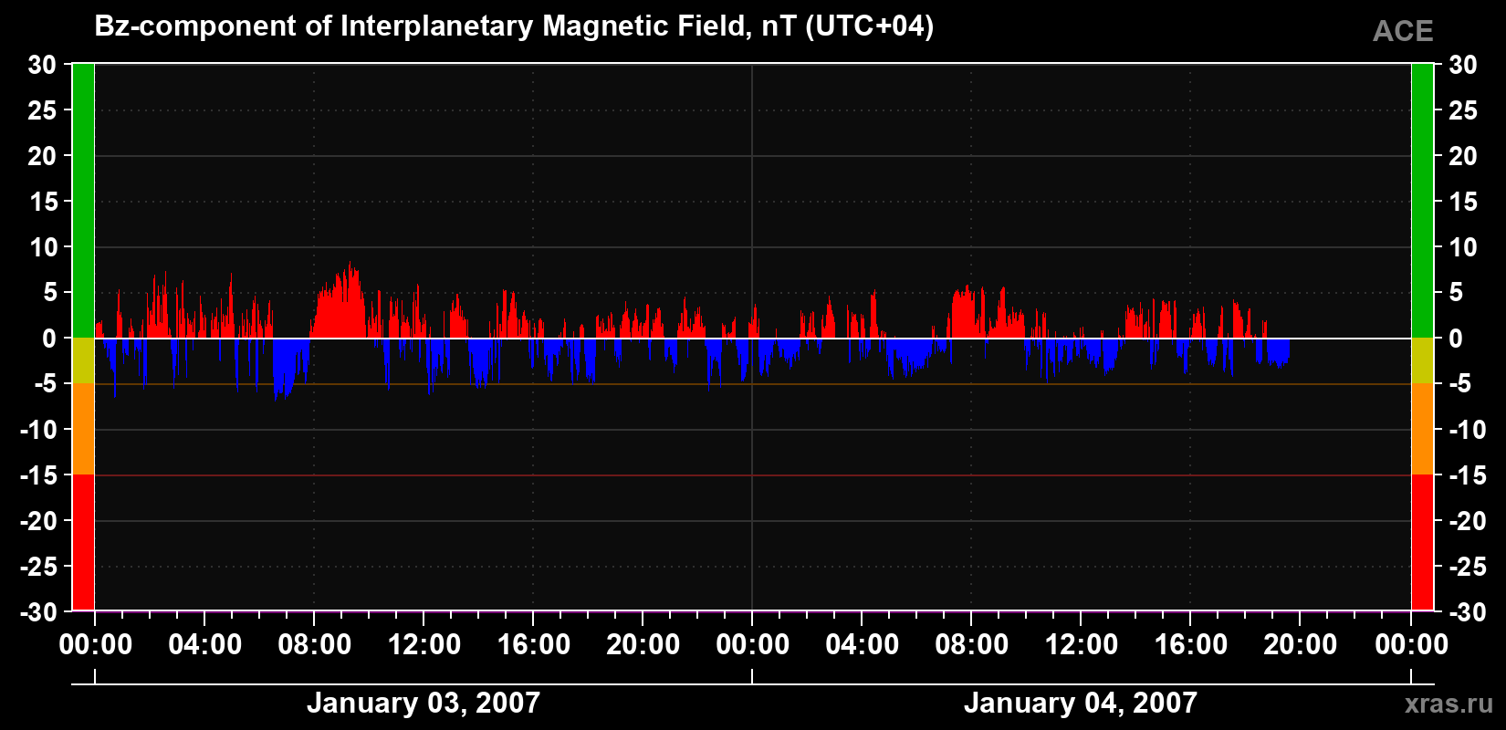 The Bz component of the solar wind magnetic field