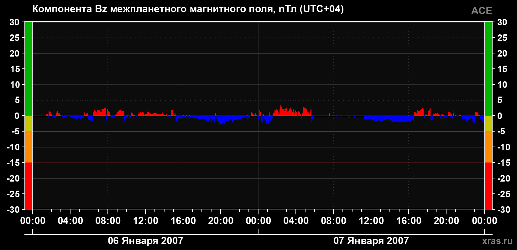 Компонента Bz магнитного поля солнечного ветра