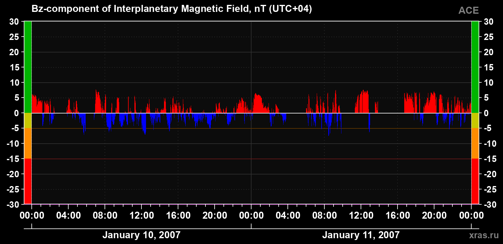The Bz component of the solar wind magnetic field