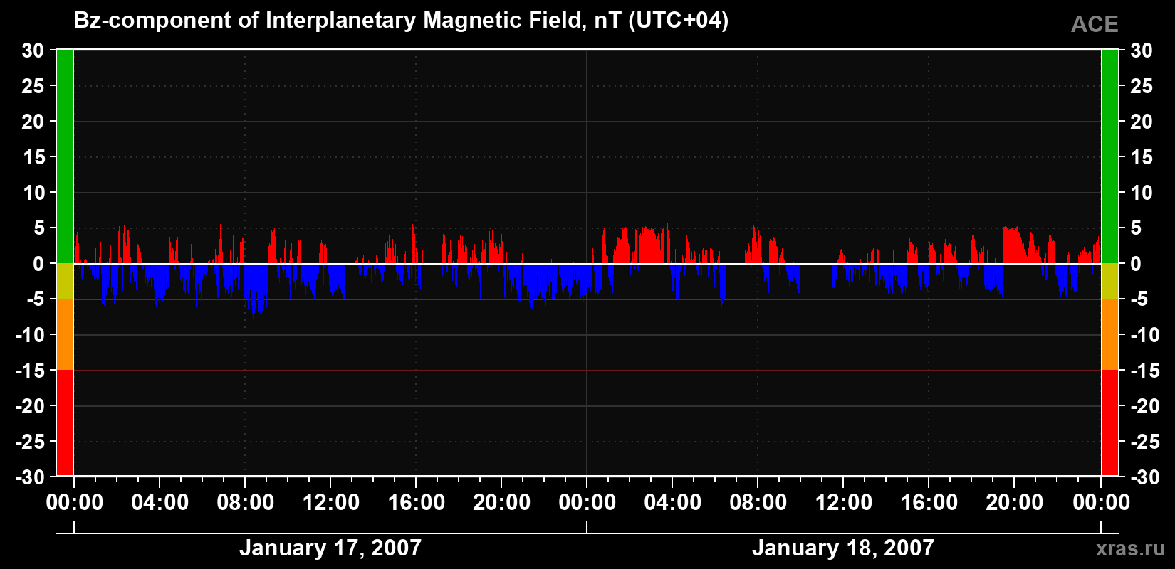 The Bz component of the solar wind magnetic field