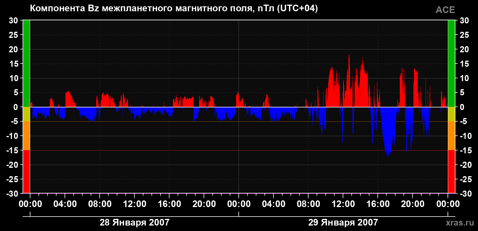Компонента Bz магнитного поля солнечного ветра