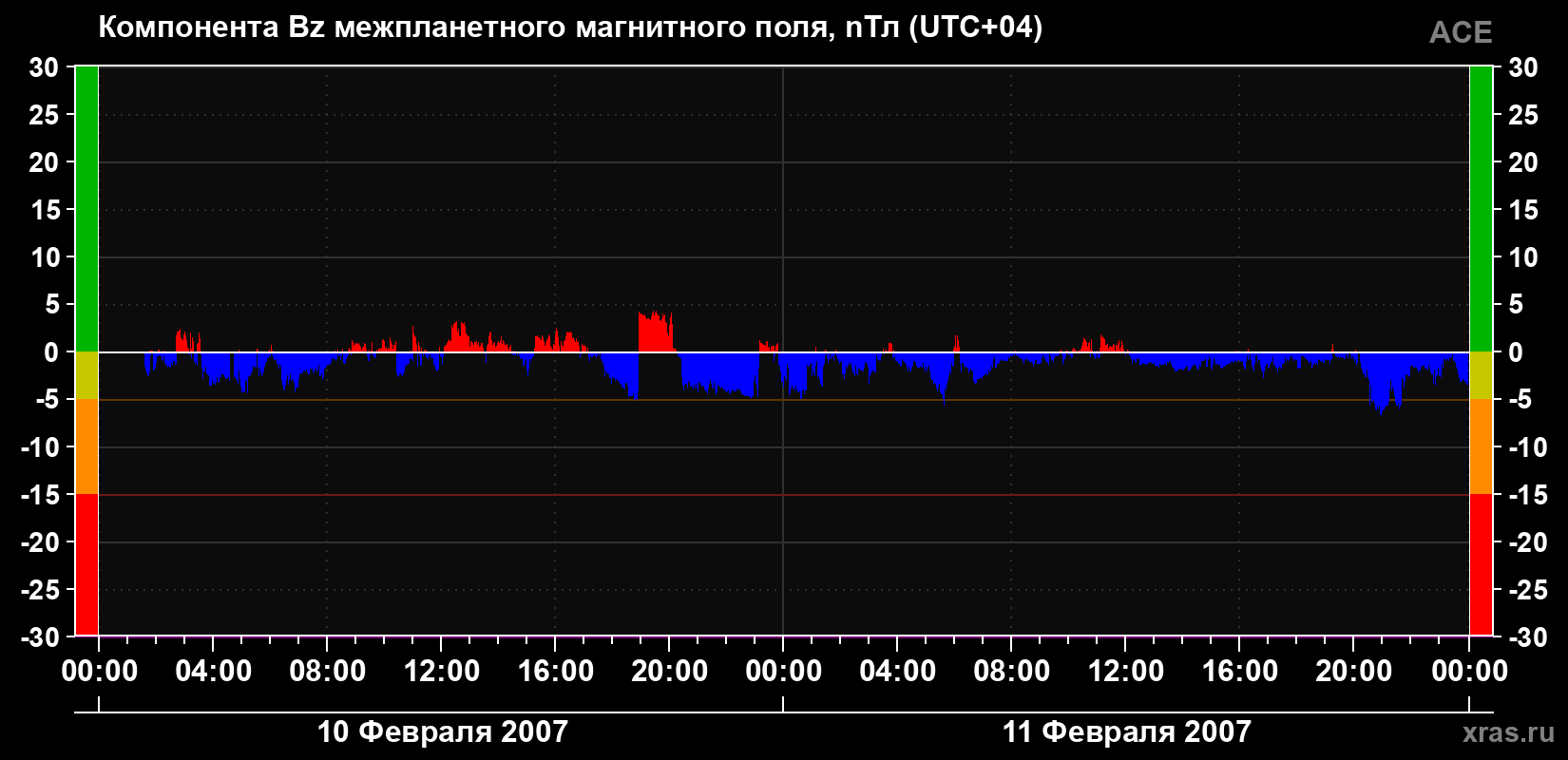 Компонента Bz магнитного поля солнечного ветра