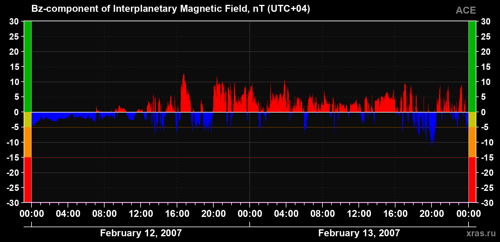 The Bz component of the solar wind magnetic field