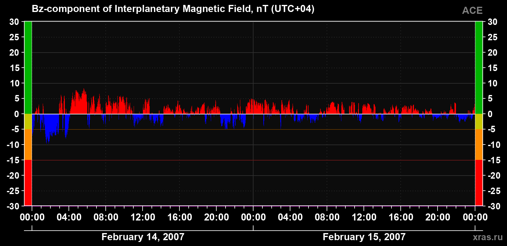 The Bz component of the solar wind magnetic field