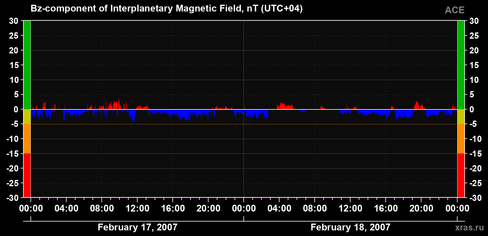 The Bz component of the solar wind magnetic field