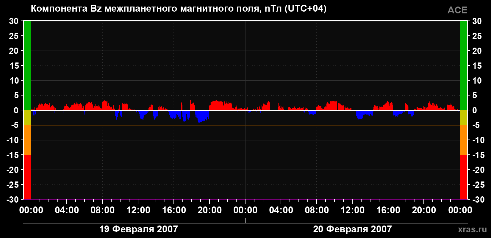 Компонента Bz магнитного поля солнечного ветра