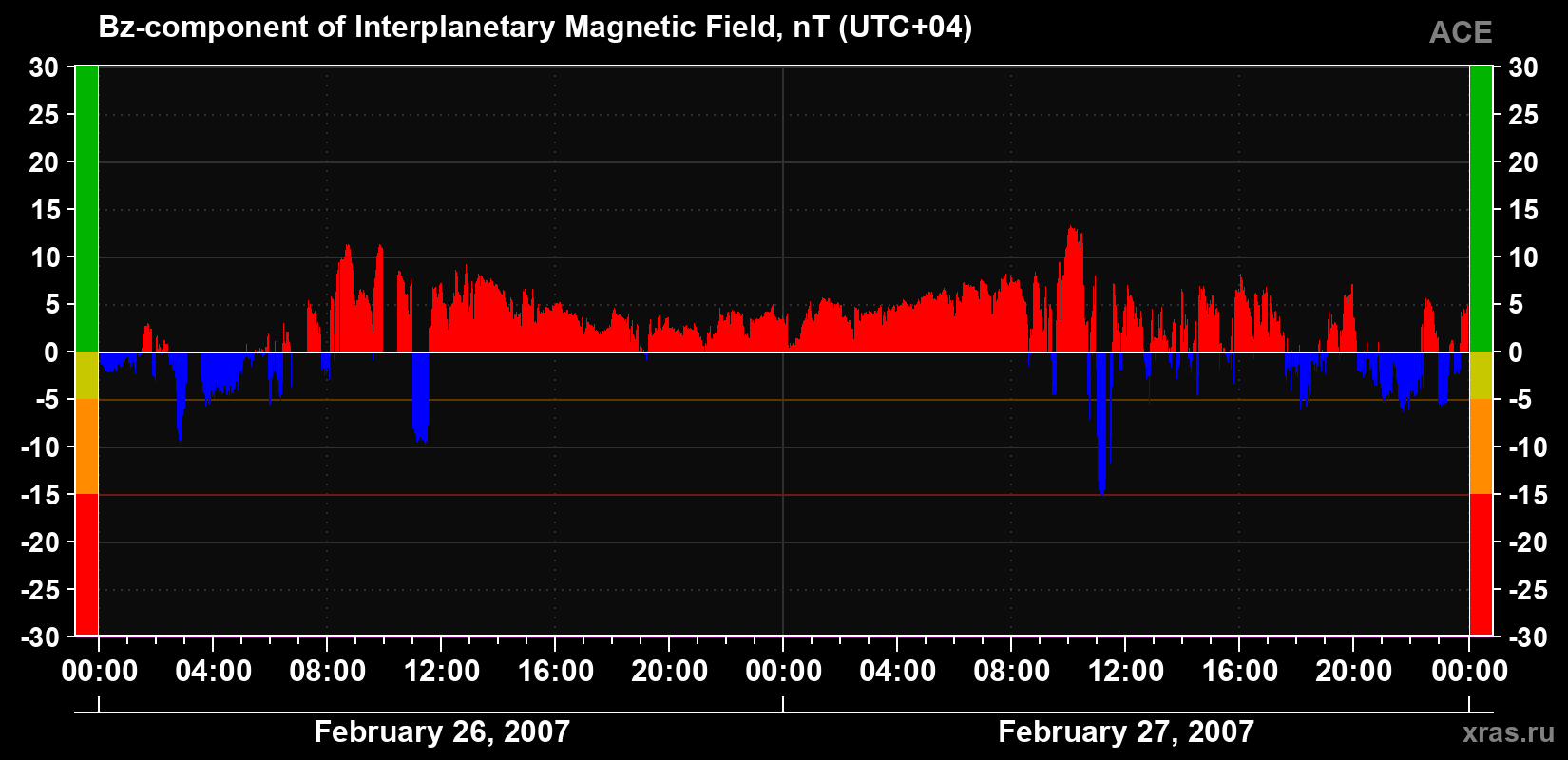The Bz component of the solar wind magnetic field