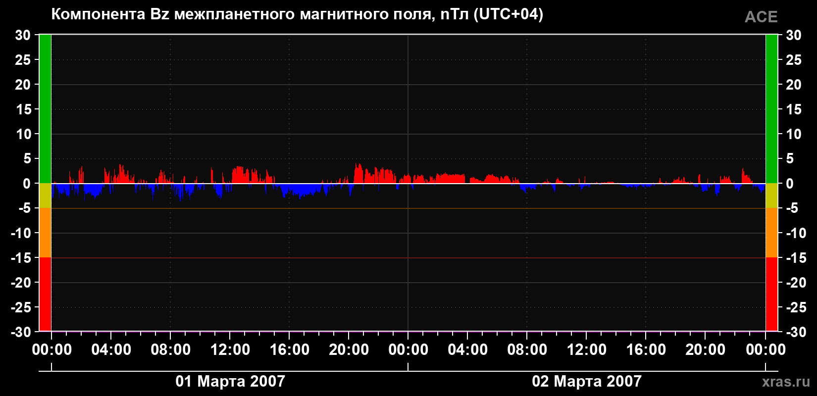 Компонента Bz магнитного поля солнечного ветра