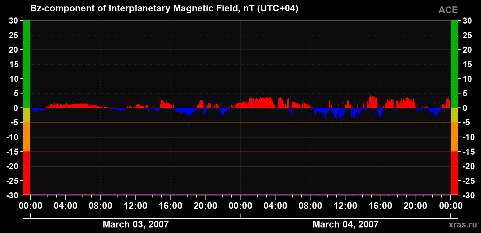 The Bz component of the solar wind magnetic field