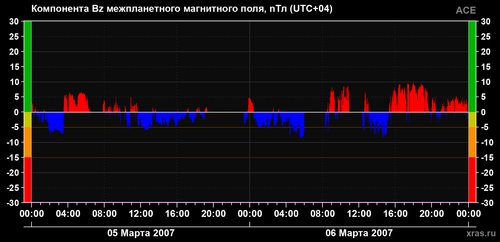 Компонента Bz магнитного поля солнечного ветра