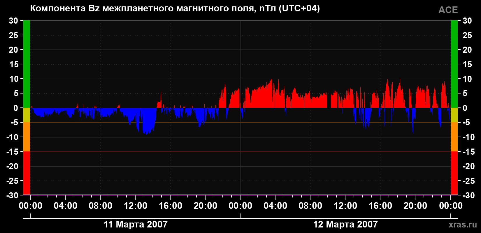 Компонента Bz магнитного поля солнечного ветра