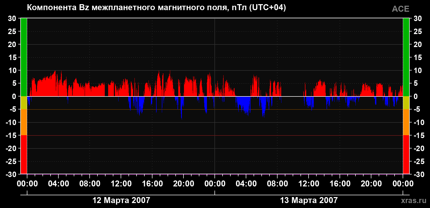 Компонента Bz магнитного поля солнечного ветра