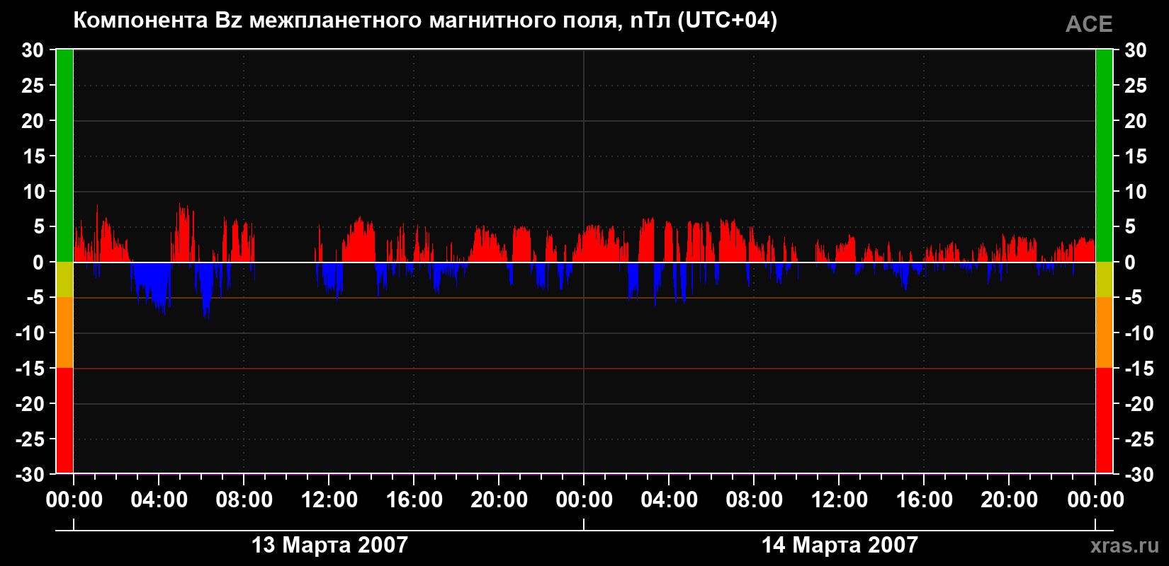 Компонента Bz магнитного поля солнечного ветра