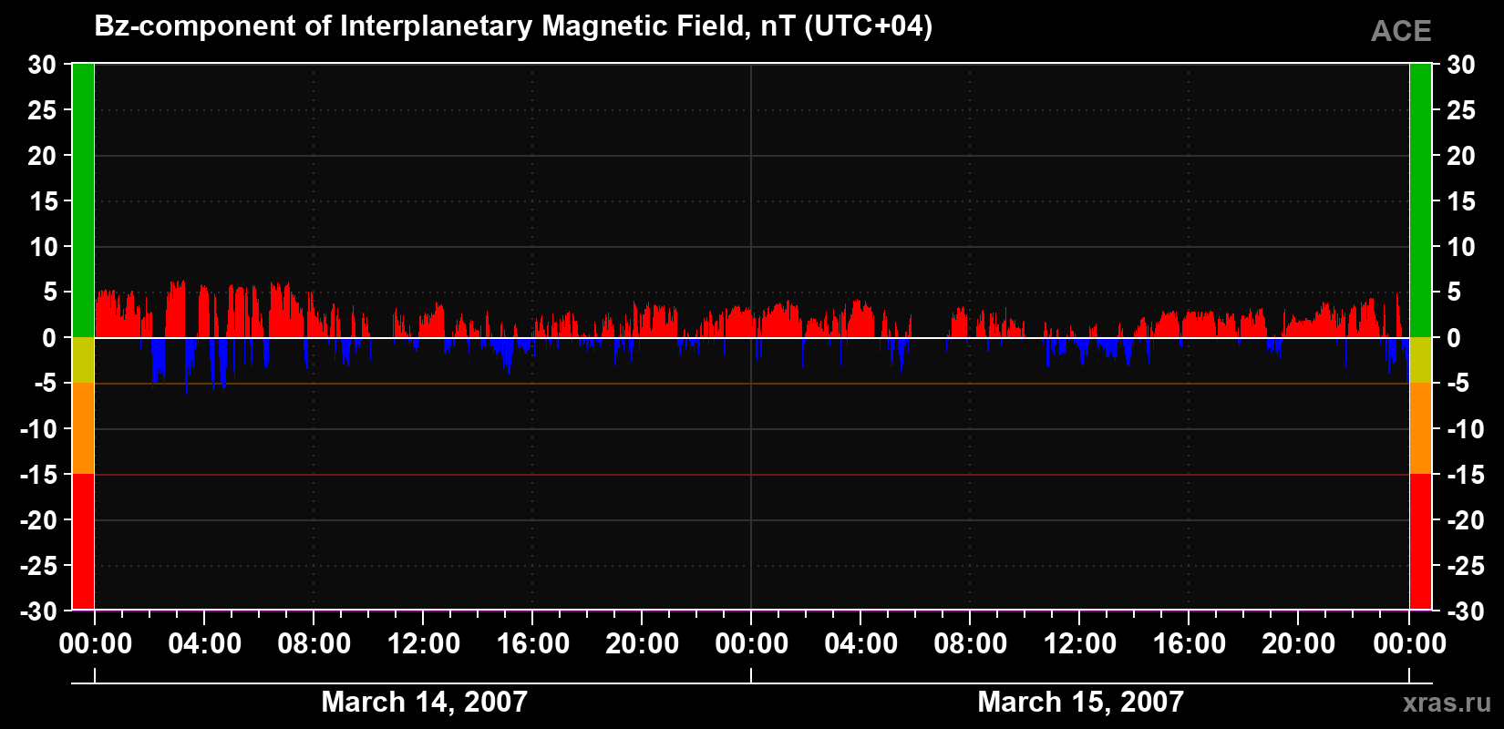 The Bz component of the solar wind magnetic field