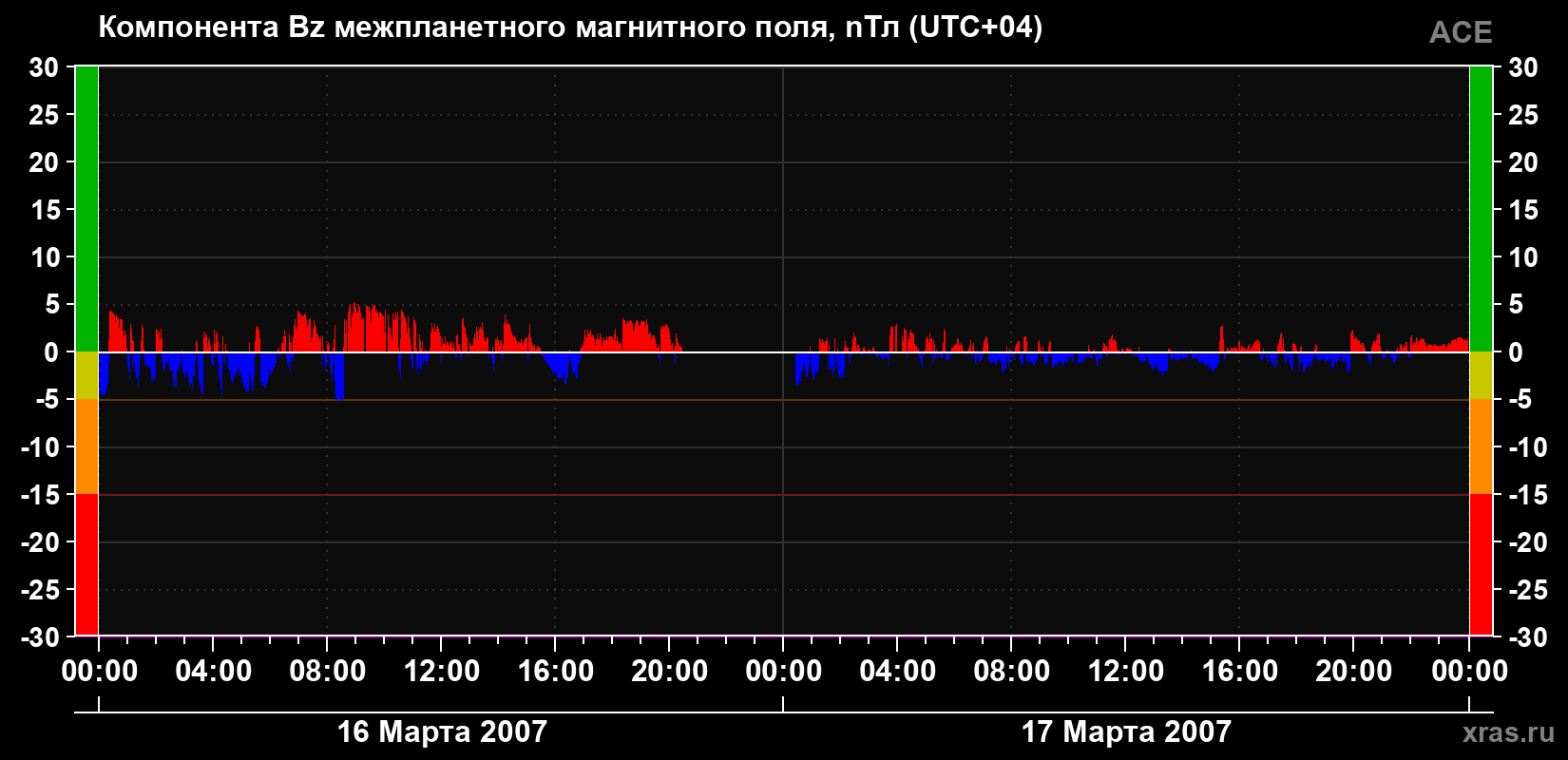 Компонента Bz магнитного поля солнечного ветра