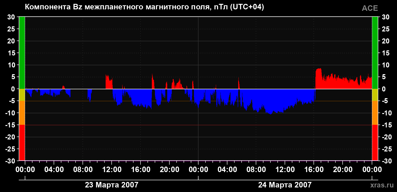 Компонента Bz магнитного поля солнечного ветра