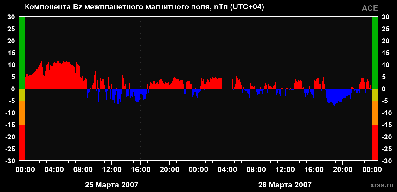 Компонента Bz магнитного поля солнечного ветра