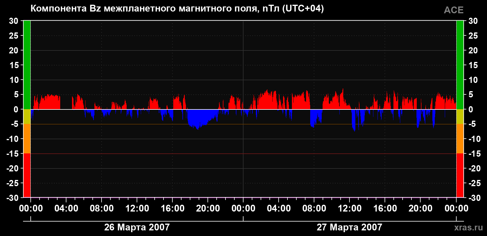 Компонента Bz магнитного поля солнечного ветра