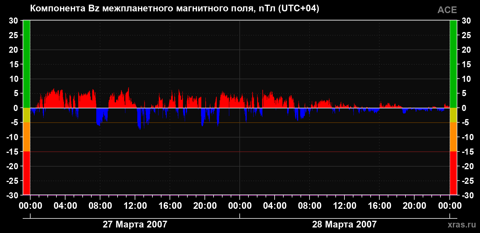 Компонента Bz магнитного поля солнечного ветра