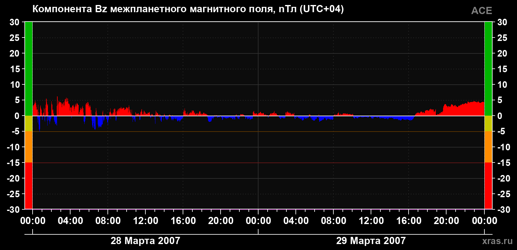 Компонента Bz магнитного поля солнечного ветра