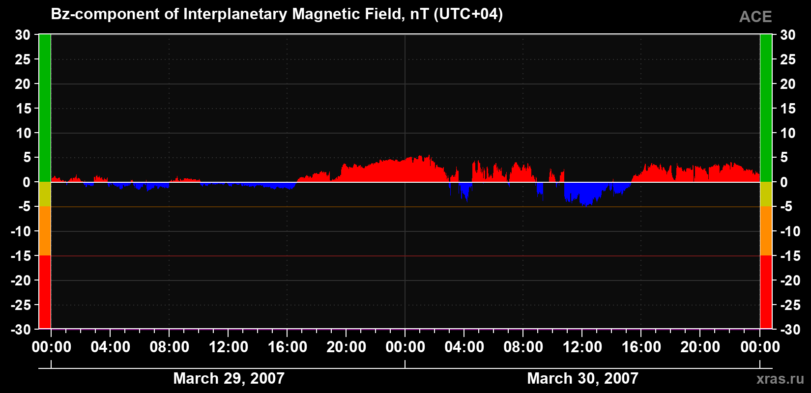 The Bz component of the solar wind magnetic field