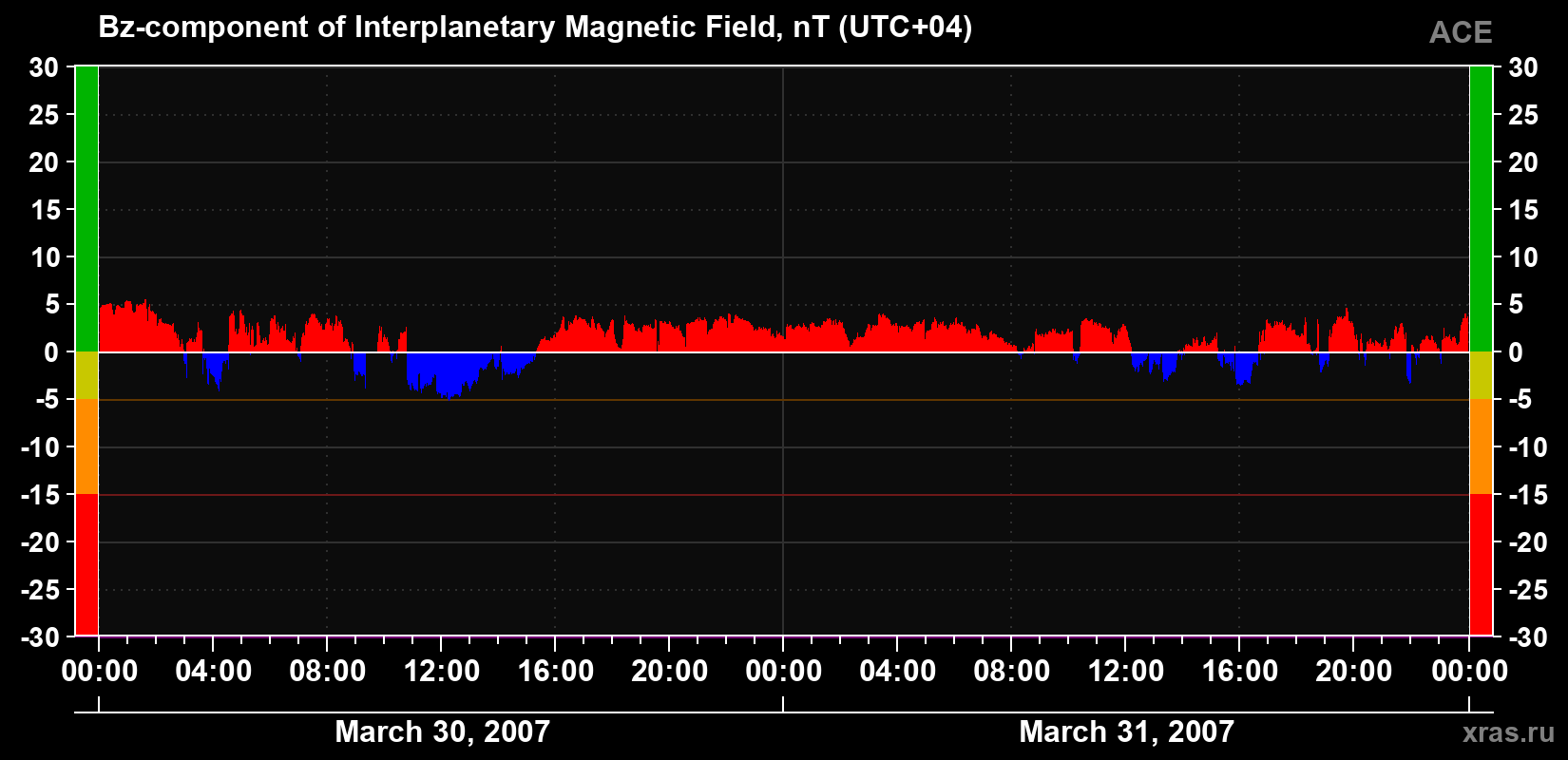 The Bz component of the solar wind magnetic field