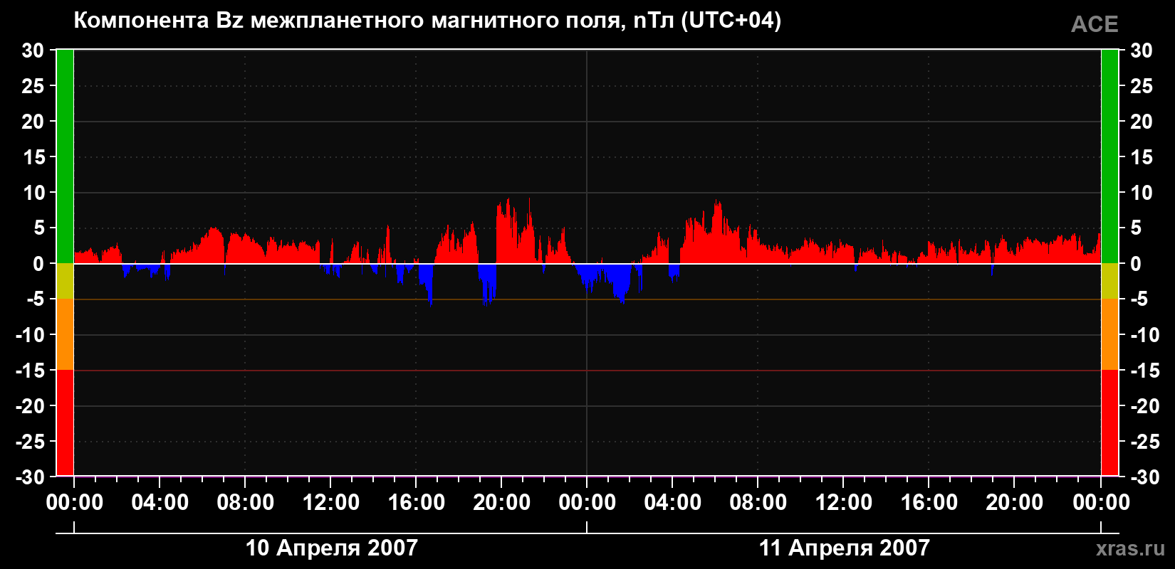 Компонента Bz магнитного поля солнечного ветра