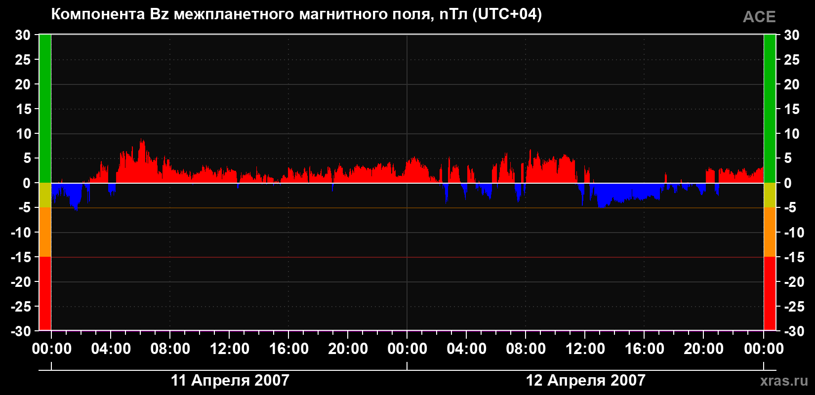 Компонента Bz магнитного поля солнечного ветра