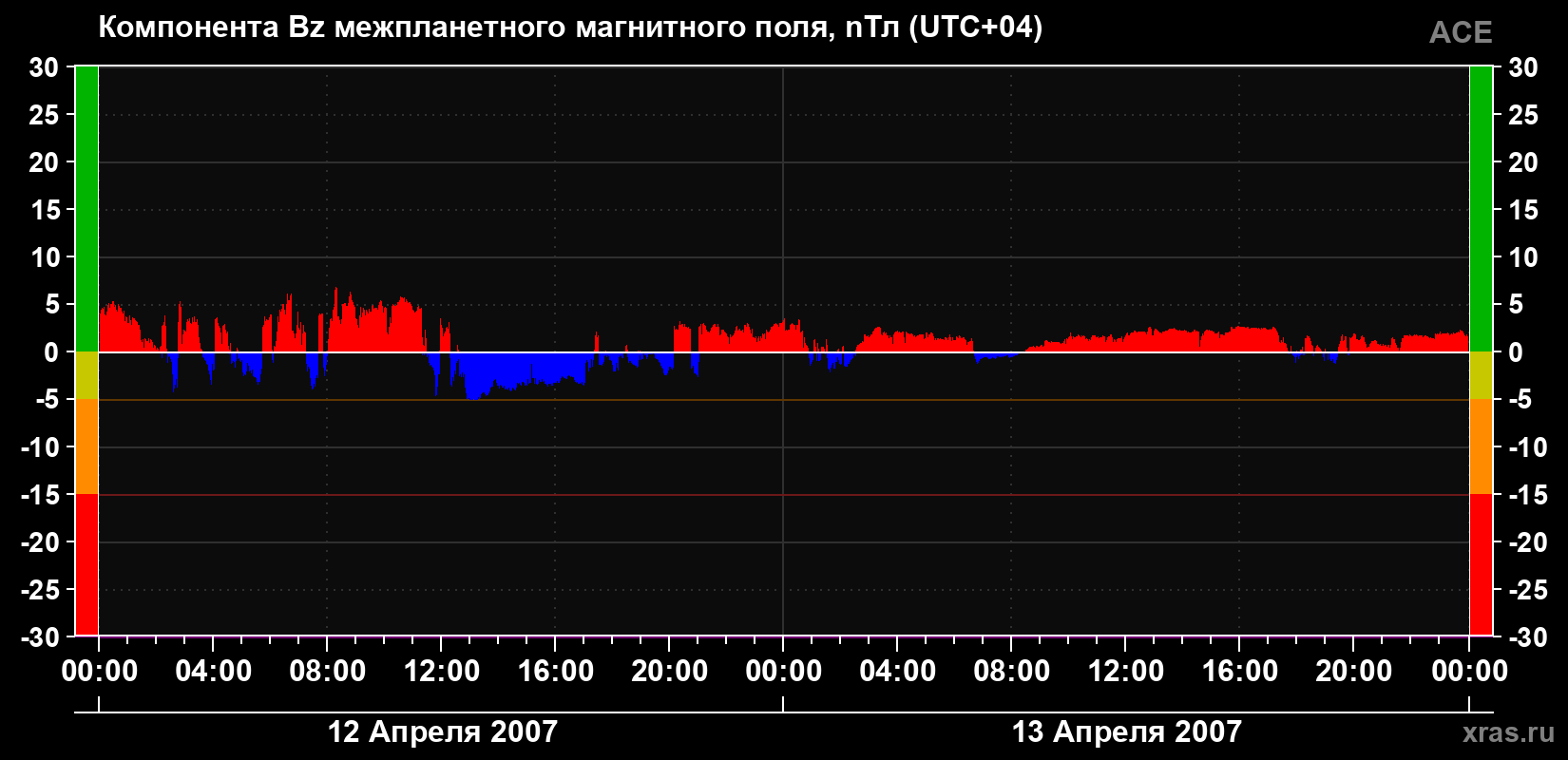 Компонента Bz магнитного поля солнечного ветра