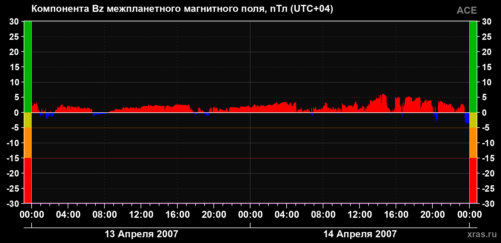 Компонента Bz магнитного поля солнечного ветра