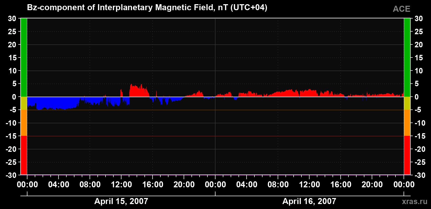 The Bz component of the solar wind magnetic field
