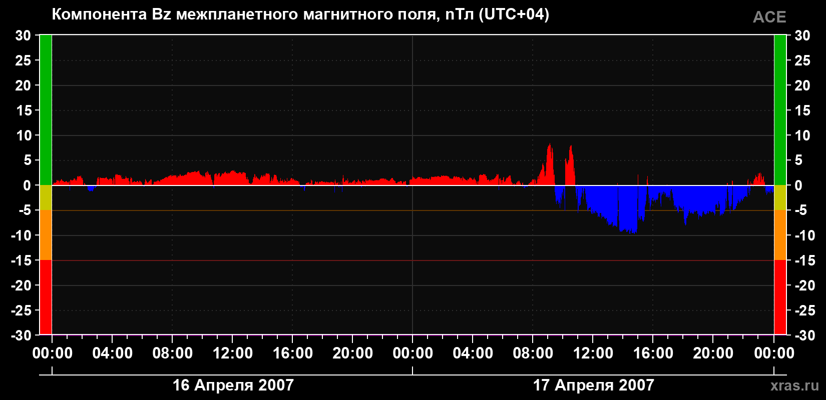 Компонента Bz магнитного поля солнечного ветра
