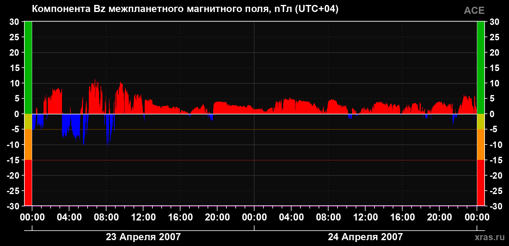 Компонента Bz магнитного поля солнечного ветра