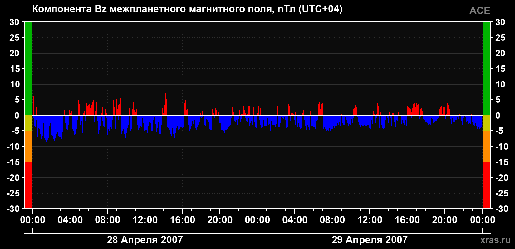 Компонента Bz магнитного поля солнечного ветра
