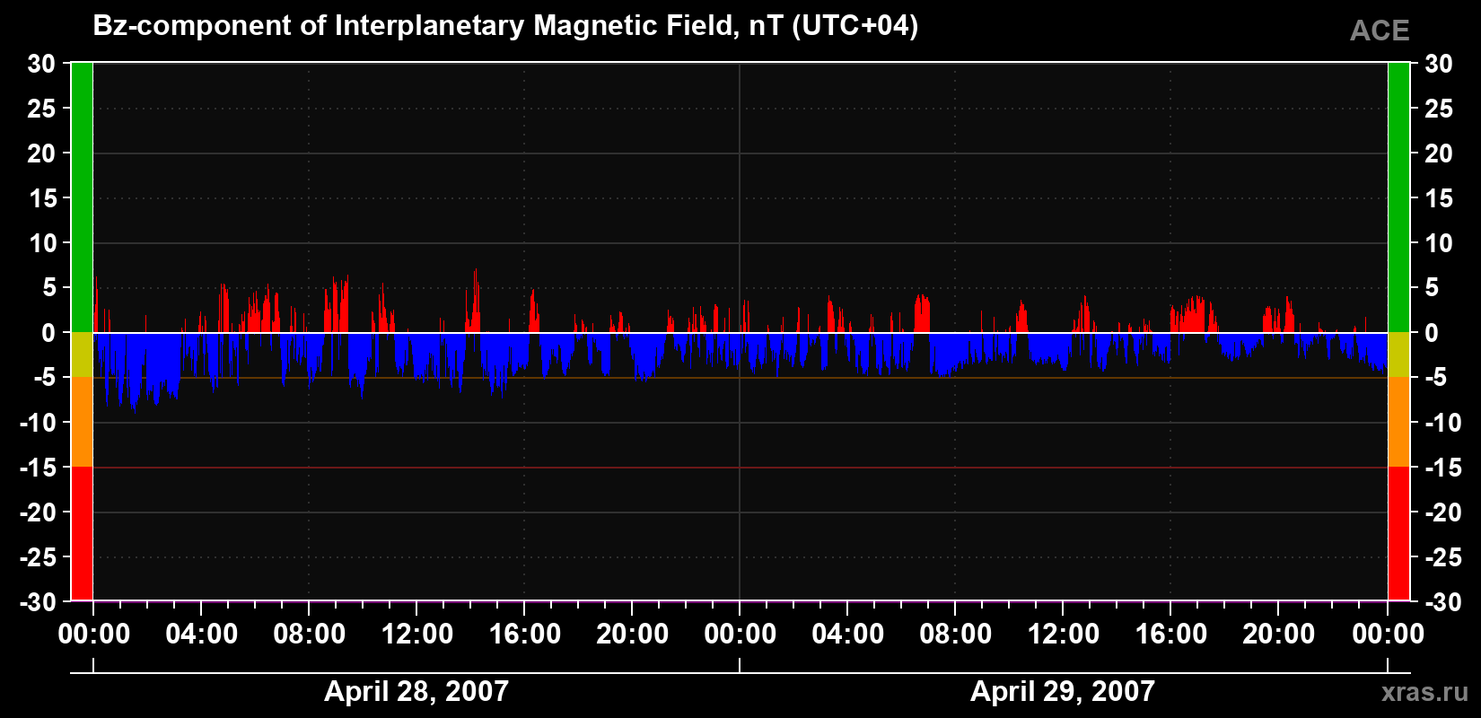 The Bz component of the solar wind magnetic field