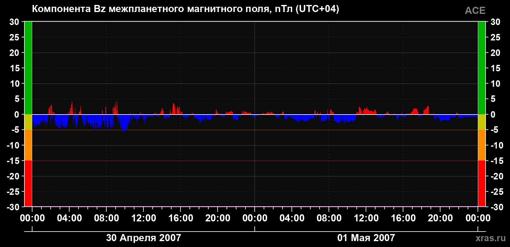 Компонента Bz магнитного поля солнечного ветра