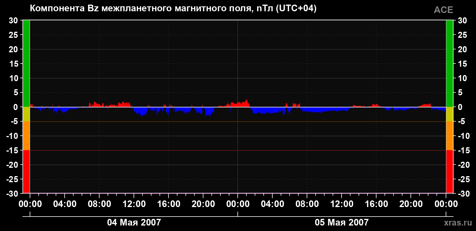 Компонента Bz магнитного поля солнечного ветра