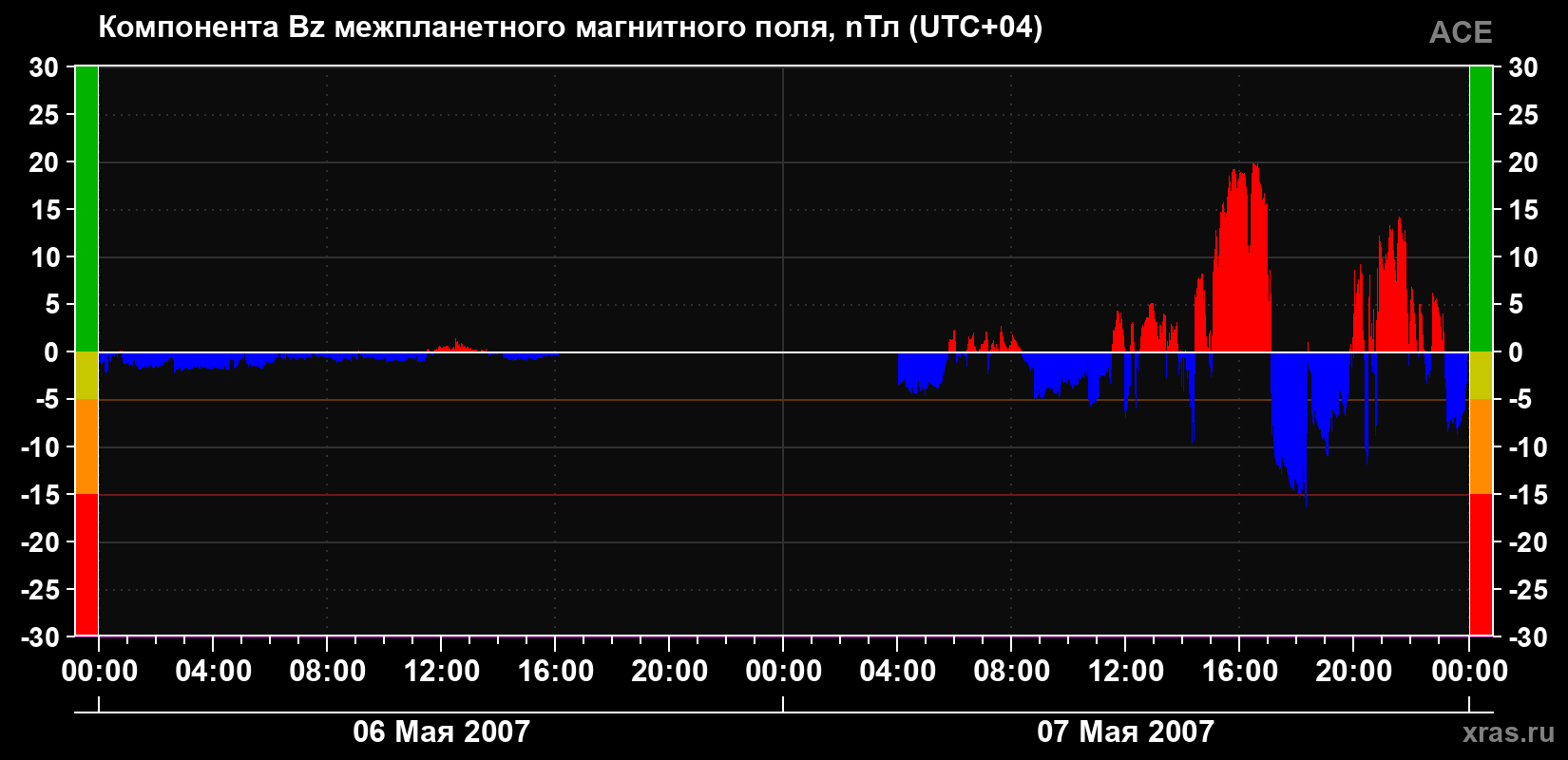 Компонента Bz магнитного поля солнечного ветра