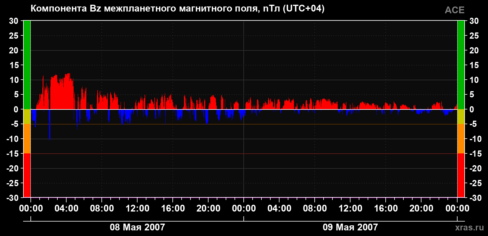 Компонента Bz магнитного поля солнечного ветра