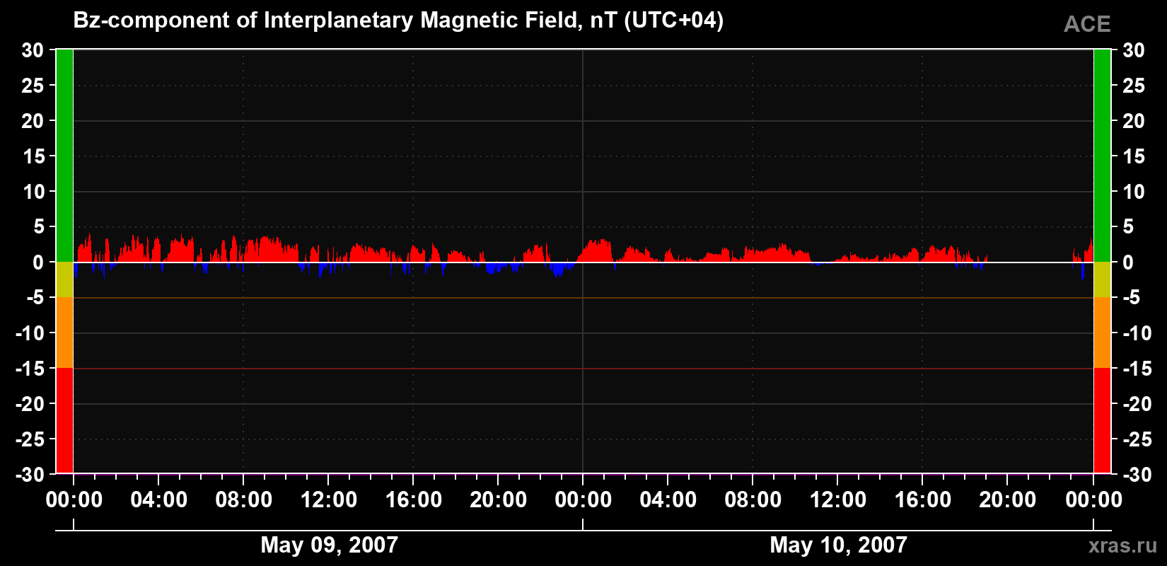The Bz component of the solar wind magnetic field