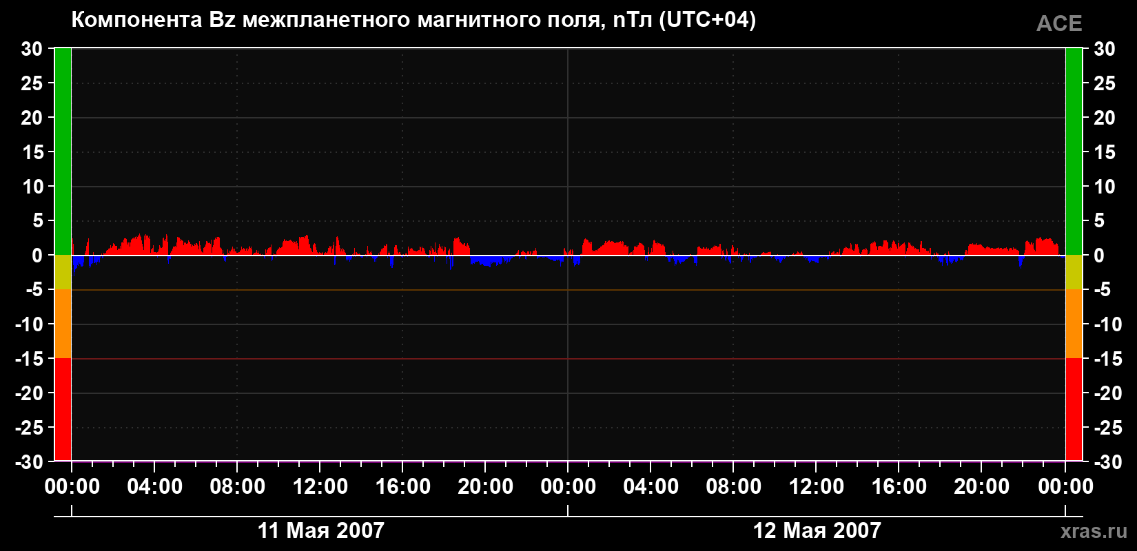 Компонента Bz магнитного поля солнечного ветра