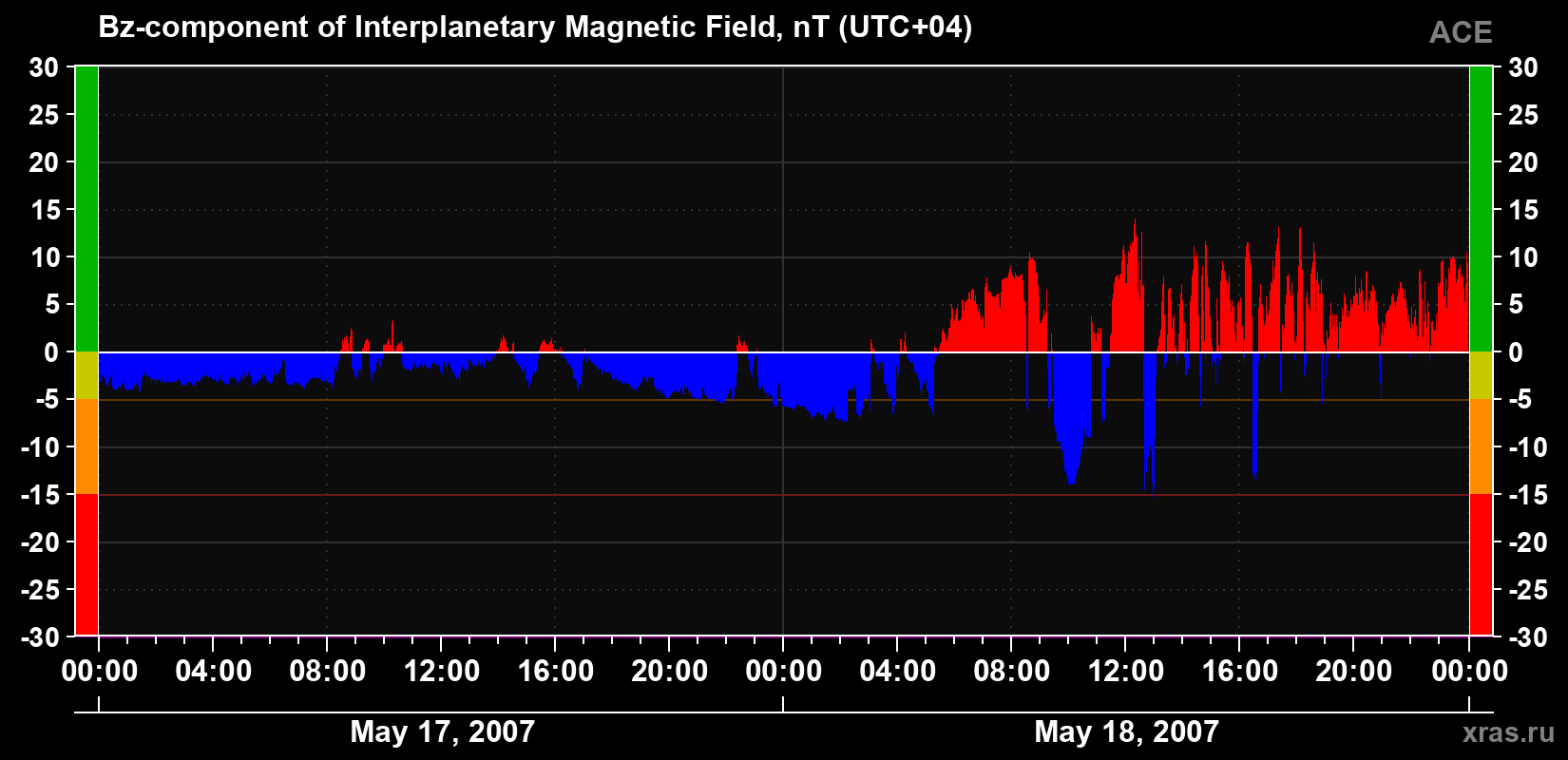 The Bz component of the solar wind magnetic field