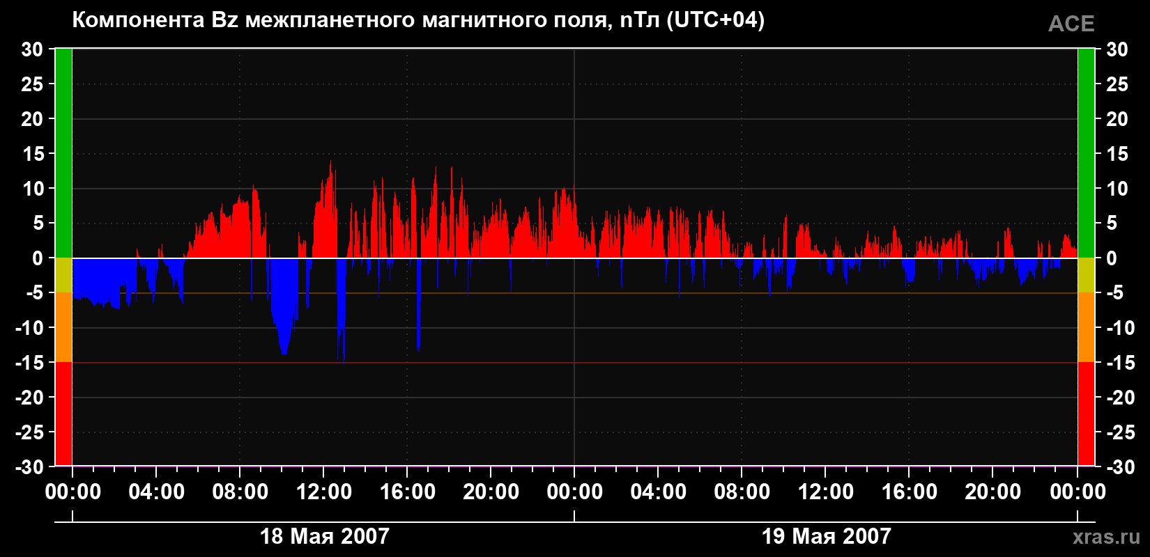 Компонента Bz магнитного поля солнечного ветра
