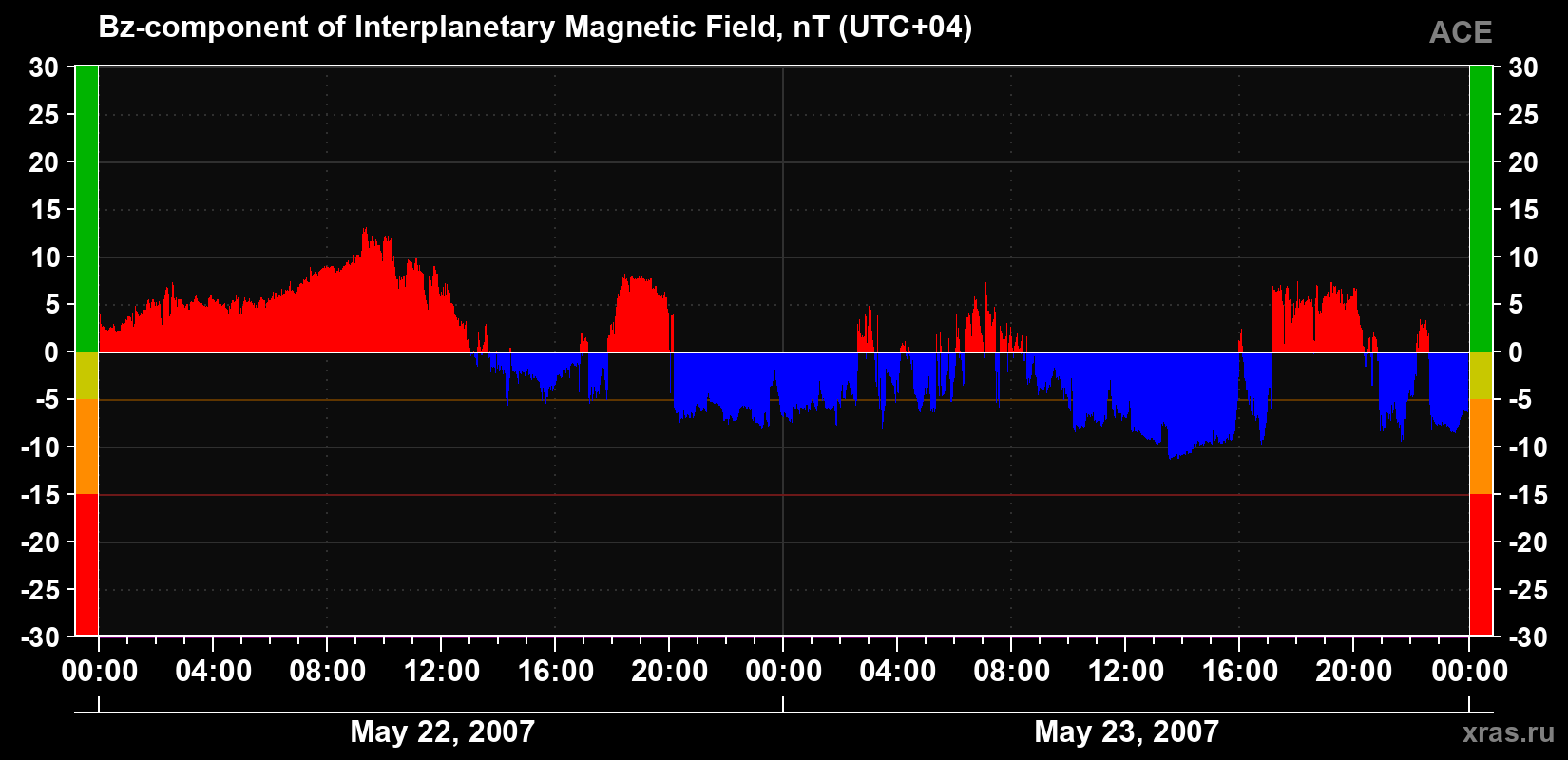 The Bz component of the solar wind magnetic field