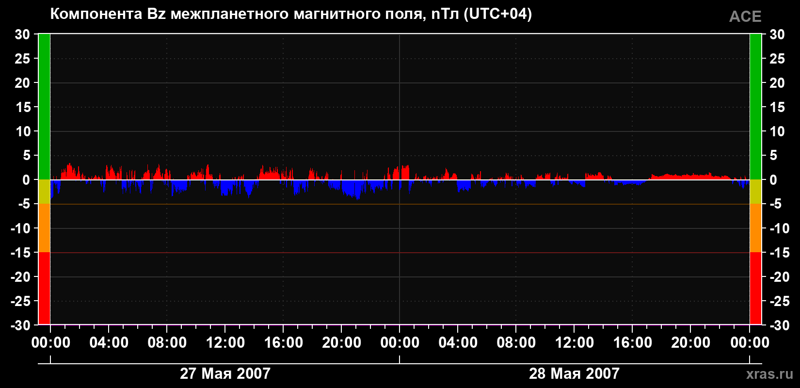 Компонента Bz магнитного поля солнечного ветра