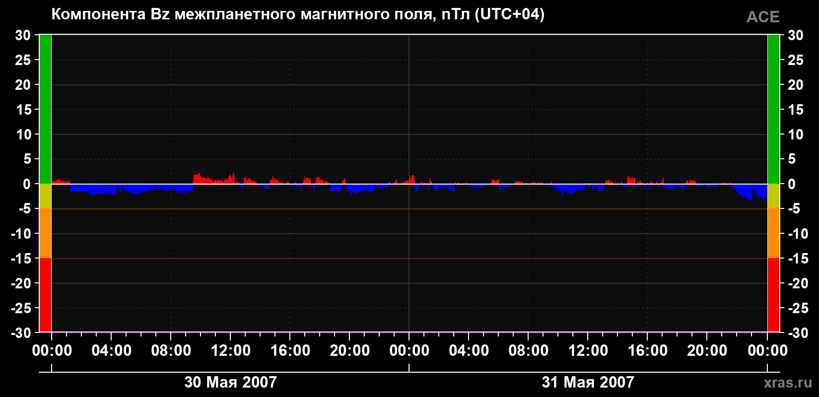 Компонента Bz магнитного поля солнечного ветра