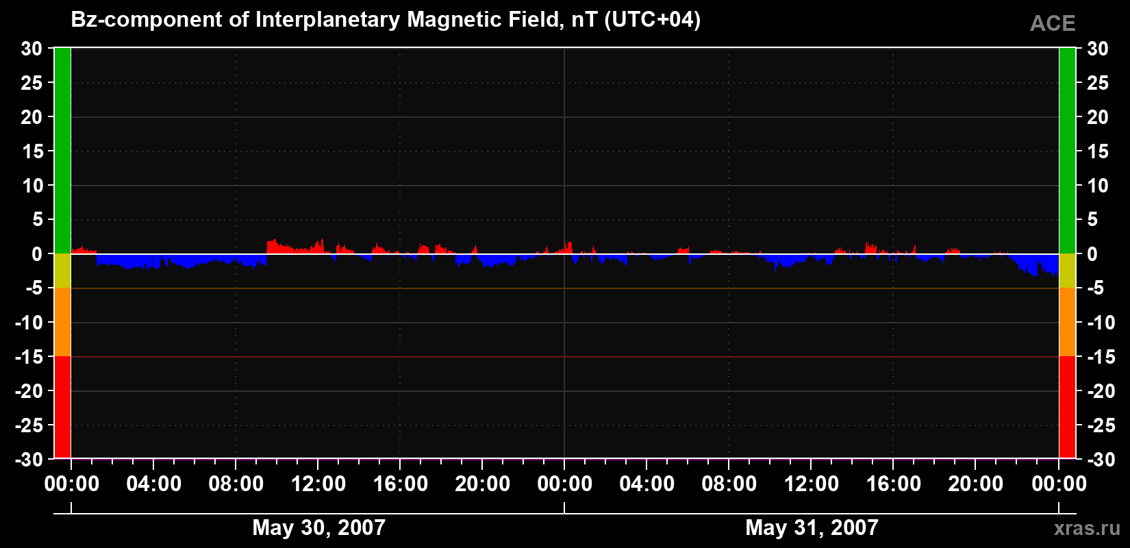 The Bz component of the solar wind magnetic field