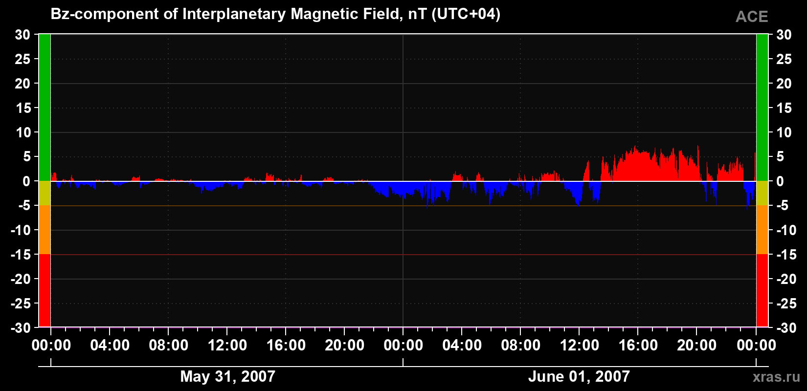 The Bz component of the solar wind magnetic field