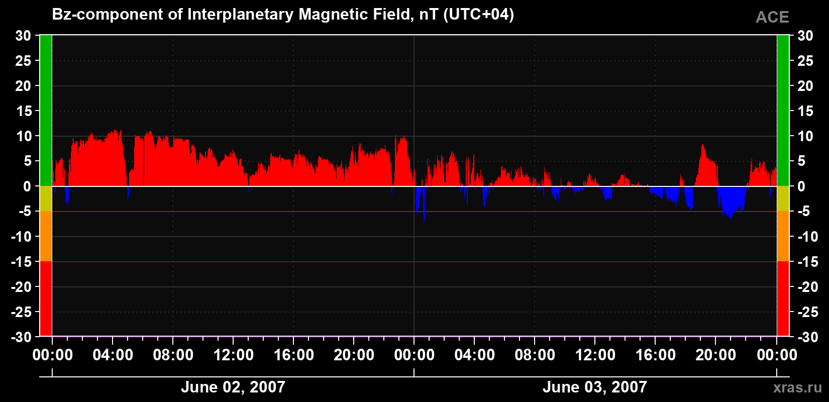 The Bz component of the solar wind magnetic field