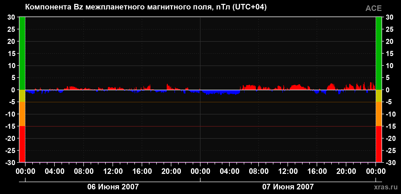 Компонента Bz магнитного поля солнечного ветра